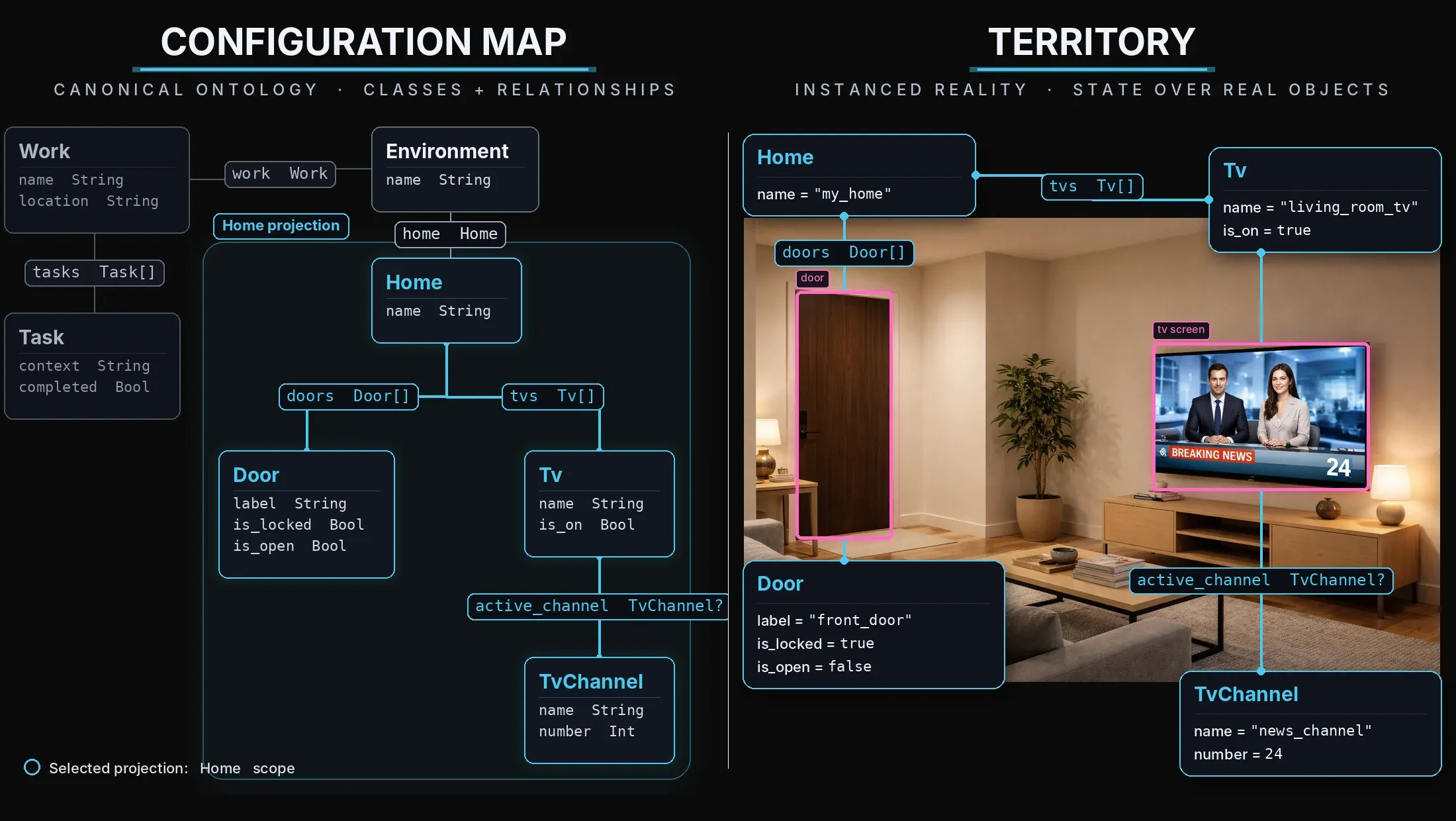 左侧:一个 Configuration Map,展示了 Home 的规范本体——Environment、Home、Door、Tv、TvChannel——及其属性和关系。右侧:一个 Territory,展示了同一本体如何被实例化为一个具体的客厅,其中包含与 pane 绑定的实例,以及在场景中被明确呈现出来的状态。
