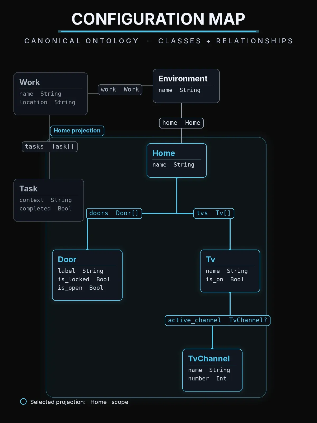 Configuration Map 展示 Home 的规范本体,包括 Environment、Home、Door、Tv 和 TvChannel 及其属性与关系。
