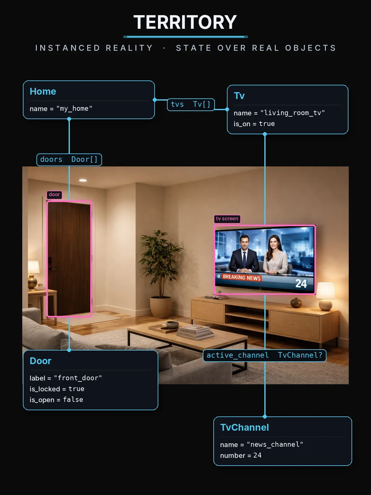 Territory 展示被实例化的客厅现实,其中 Home、Door、Tv 和 TvChannel 显式映射到真实对象与状态。